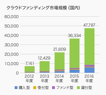 矢野経済研究所（2016年版国内クラウドファンディングの市場動向）
